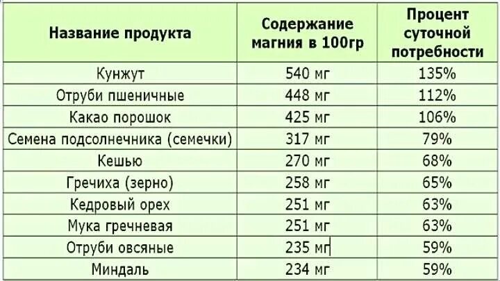 Таблица продуктов содержащих магний. Продукты содержащие много магния таблица. Продукты содержащие магний в большом количестве таблица. В чем содержится магний и витамин в6. Фруктах есть магний