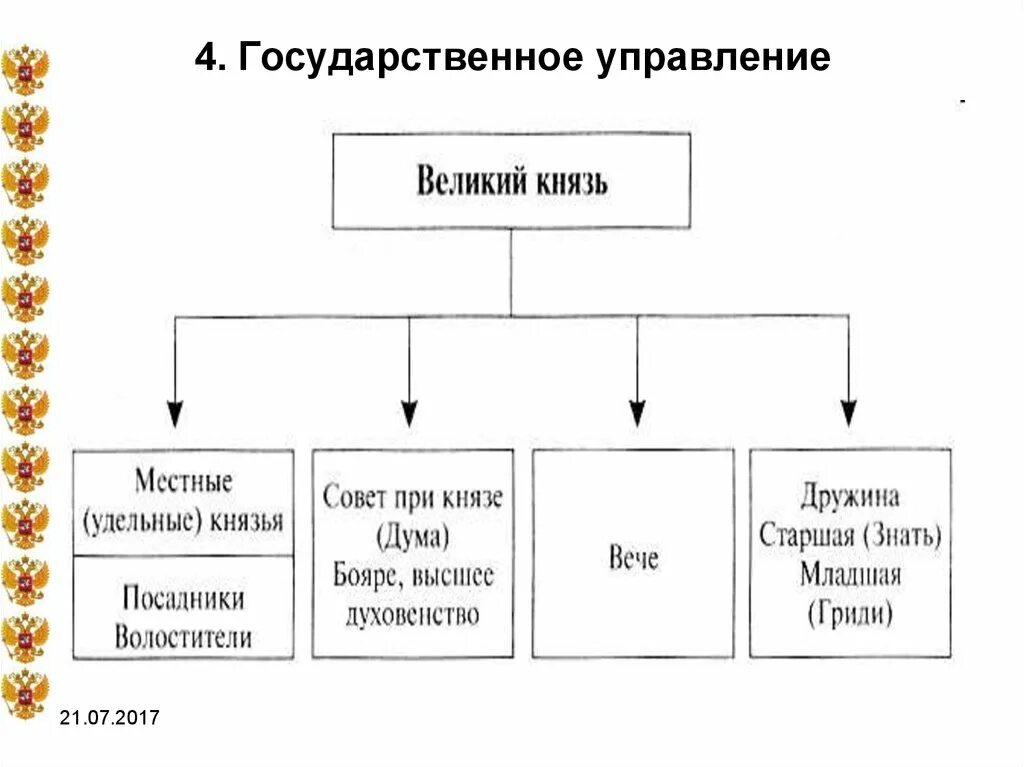 Великий князь удельный князь. Русское общество в 11 веке государственное управление. Великий князь и удельные князья. Схема управления древнерусским государством. Удельные князья схема.