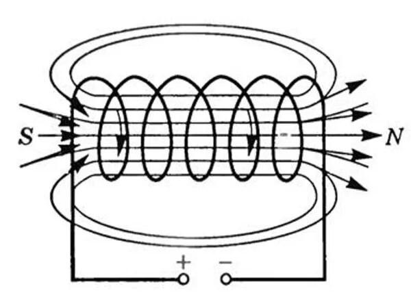 Определите направление линий магнитного поля соленоида. Магнитное поле соленоида магнитная индукция. Катушка соленоида магнитные линии. Полюса магнитной катушки индуктивности. Линии магнитной индукции соленоида.