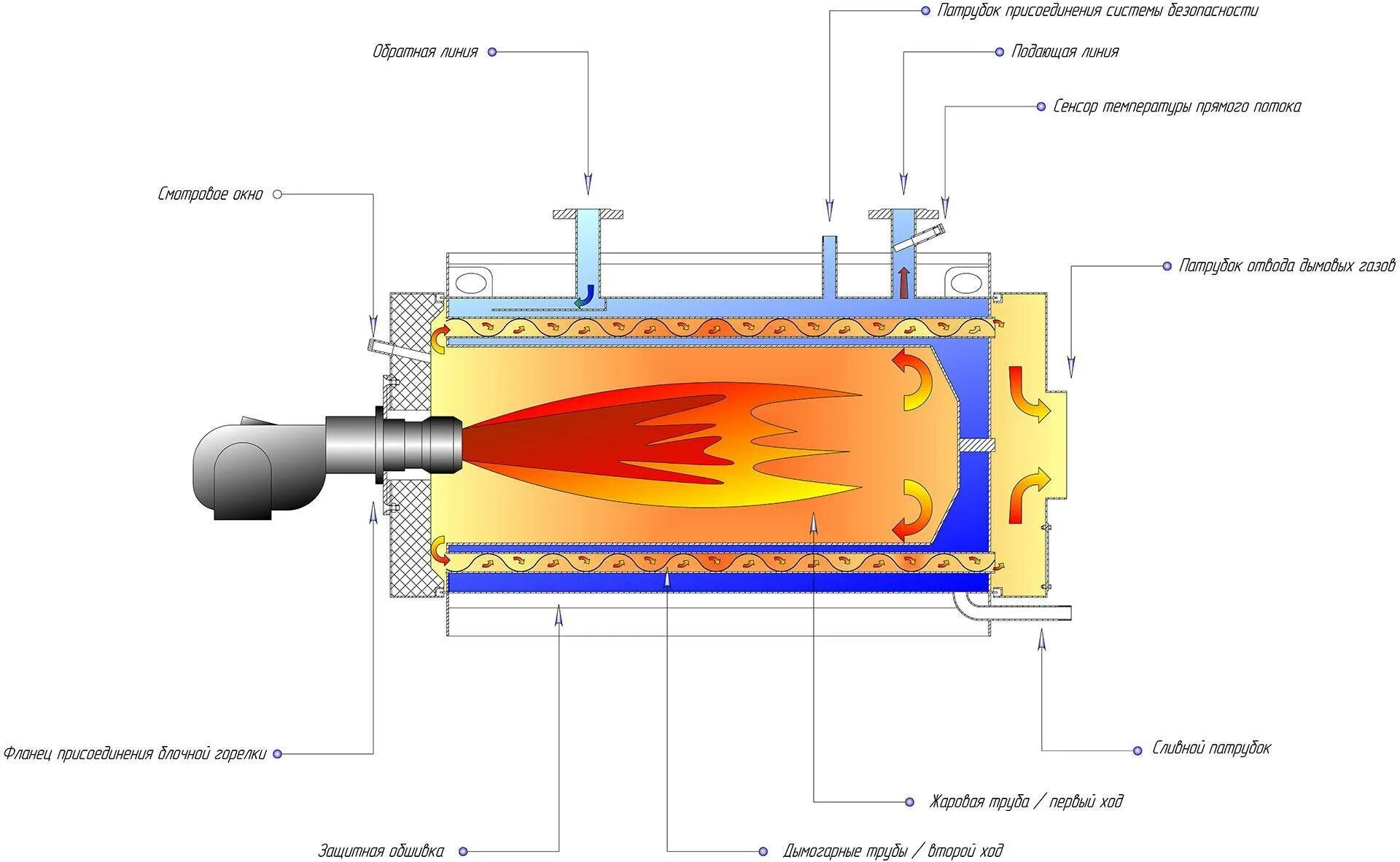 Работа в топке котла. Газовый жаротрубный котел 700 схема. Схема жаротрубного водогрейного котла. Котел жаротрубный водогрейный промышленный чертеж. Котел жаротрубный водогрейный чертежи.