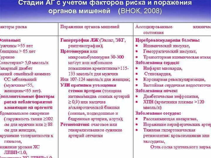 Признаки поражения органов мишени. Факторы риска поражения органов мишеней. Поражение органов мишеней при гипертонической болезни. Критерии поражения органов мишеней при гипертонической болезни. ГБ поражение органов мишени.