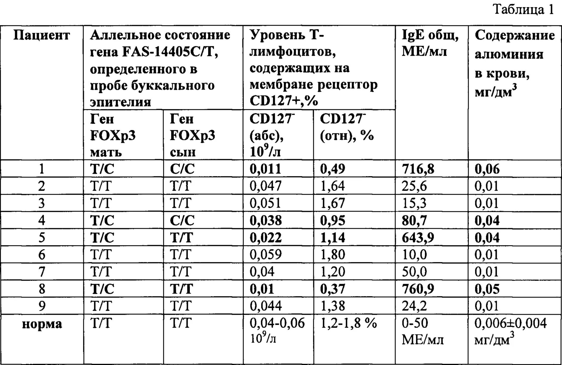 Иммуноглобулин ige что показывает. IGE общий. Определение общего IGE что это. Уровень IGE общего. Содержания общего IGE.