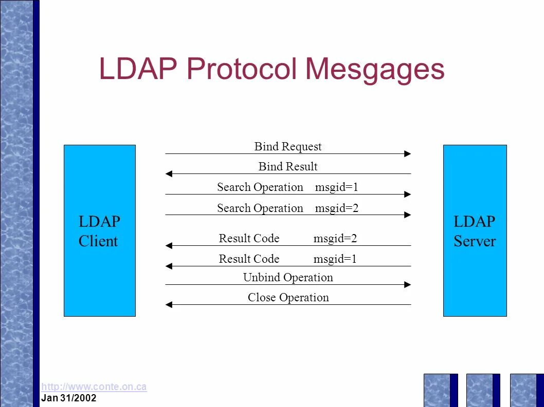 LDAP протокол. LDAP сервер. ● Lightweight Directory access Protocol (LDAP). Как работает LDAP. Access protocol