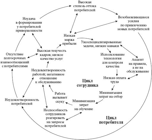 Жизненный цикл культуры