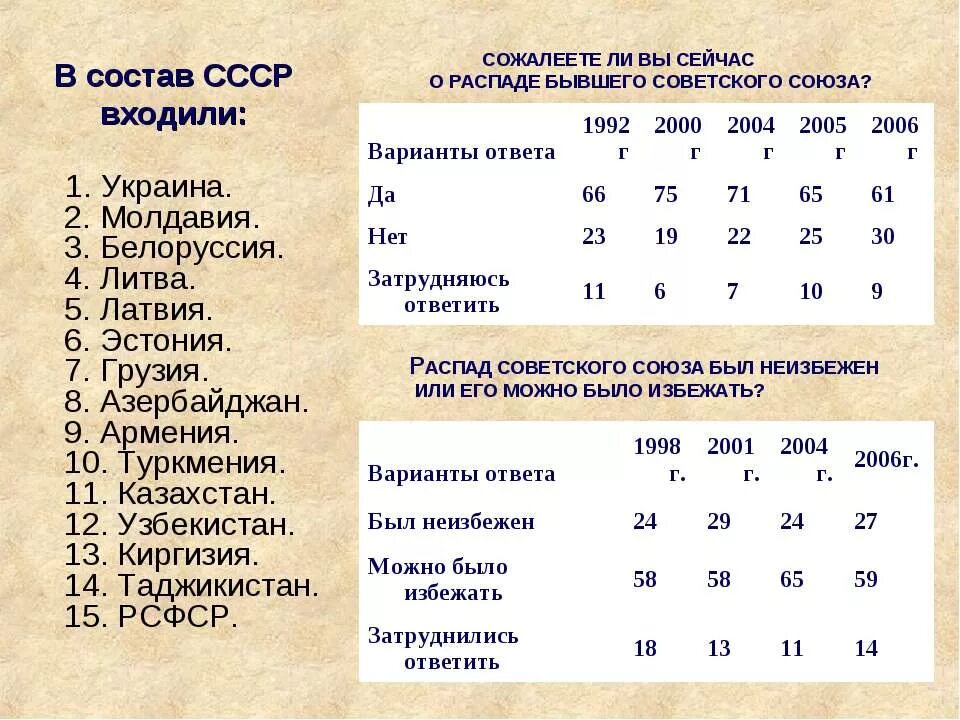 Сколько войдет в девушку. Состав СССР. Страны входившие в состав СССР. Что входило в состав СССР. Какие страны входили в состав СССР.