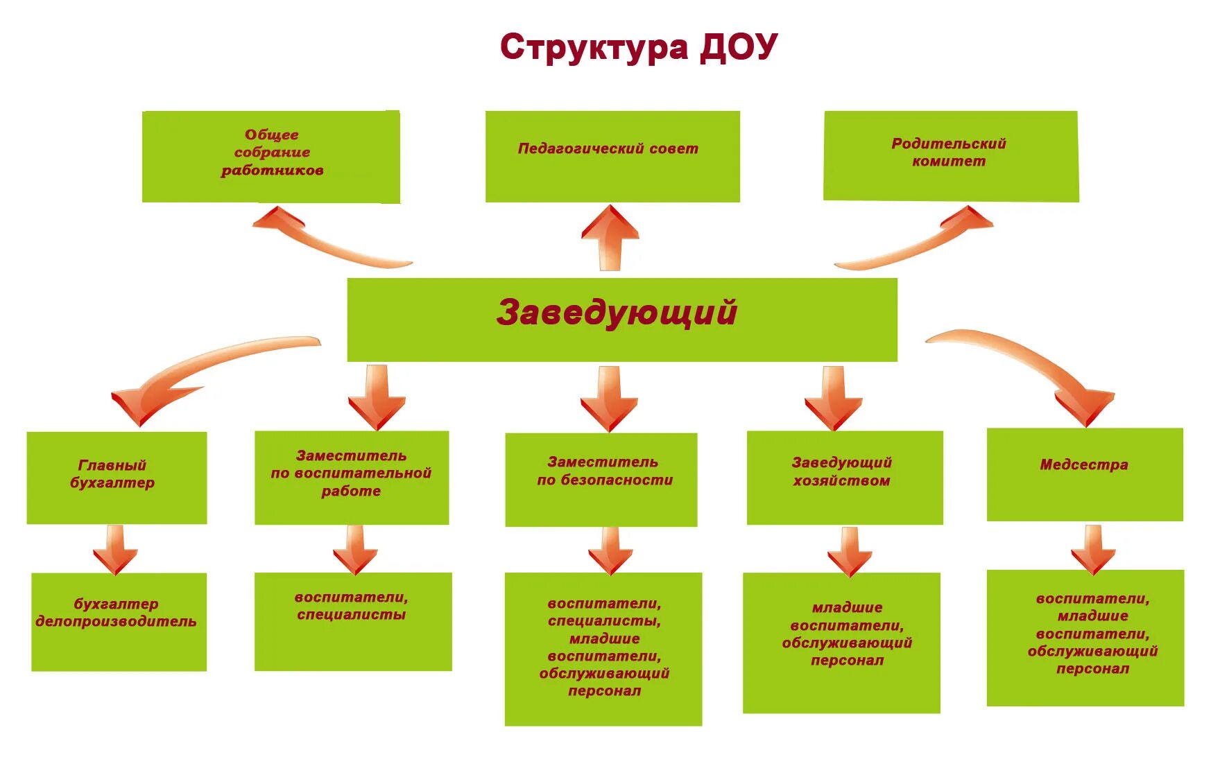 Управление детским учреждением