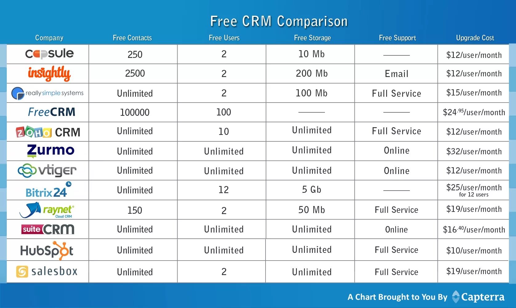 System comparison. CRM таблица. CRM системы таблица. Сравнительная таблица CRM систем. Сравнение CRM таблица.