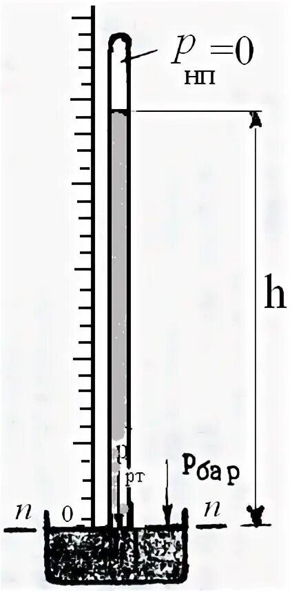 Ртутный чашечный барометр. Барометр ртутный чашечный схема. Ртутный барометр рисунок. Стеклянная трубка со шкалой физика. Каково давление вертикального столбика ртути высотой 760