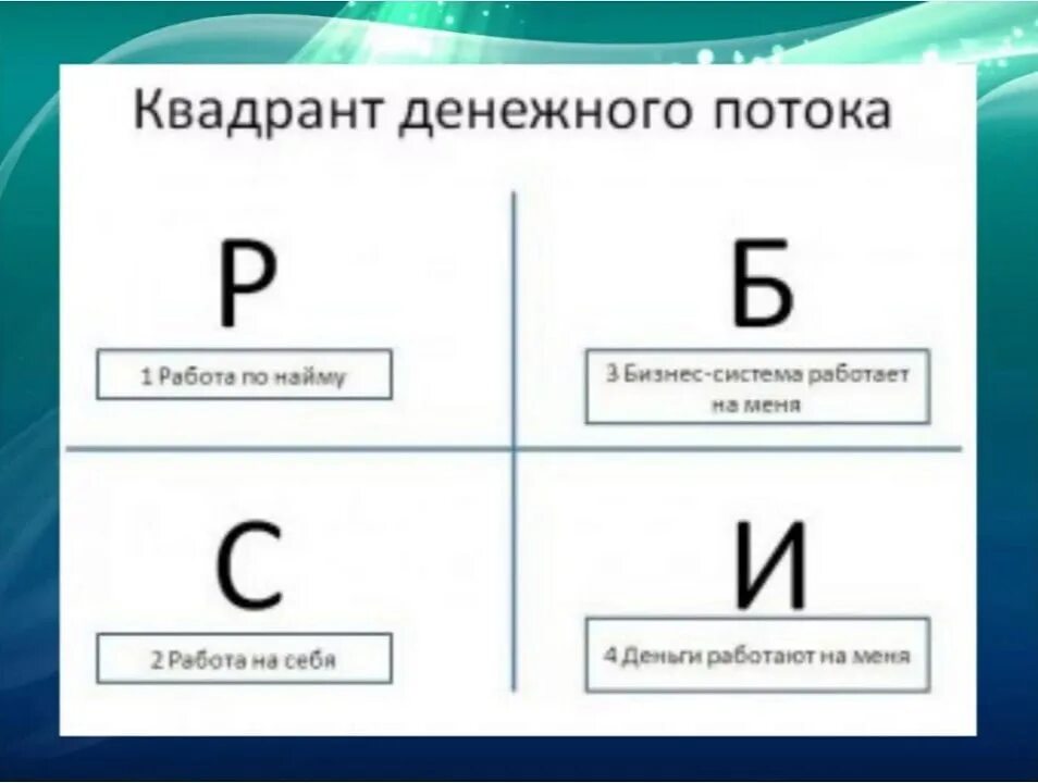 Денежные потоки книги. Квадрант денежного потока схема Кийосаки. Робетр Киоасаки денежный квадрат.