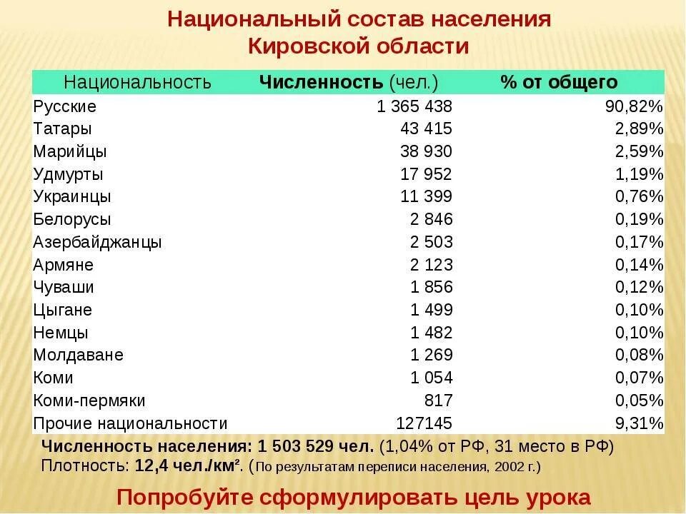 Сколько там проживает людей. Национальный состав Кировской области. Численность национальностей. Национальный состав населения. Кострома численность населения.