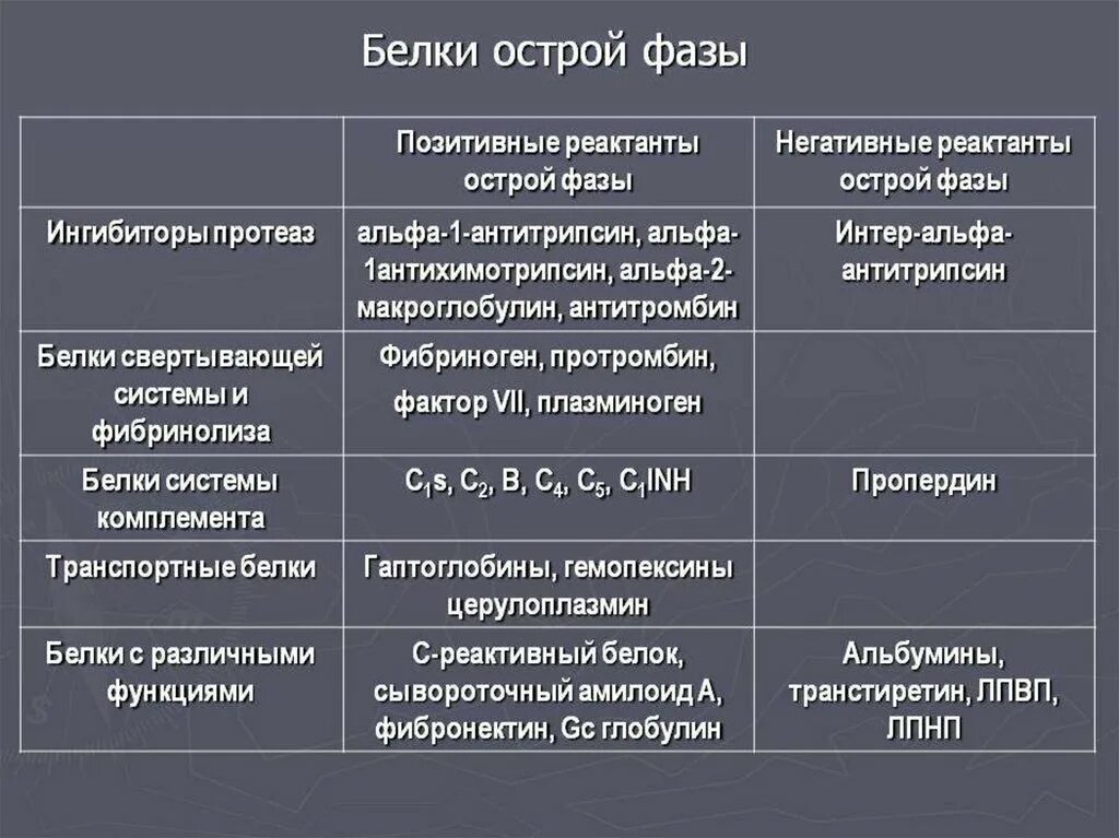 Белок при орви. 5 Групп белков острой фазы. Основная роль белков острой фазы воспаления. Определение показателей белков острой фазы. Отрицательные белки острой фазы воспаления.