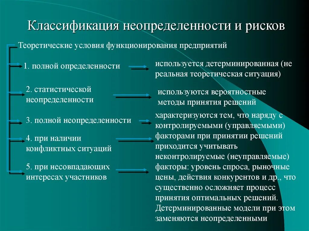 Классификация неопределенностей. Типы неопределенности рисков. Классификация проектных рисков. Понятие неопределенности. Условия неопределенности в организации