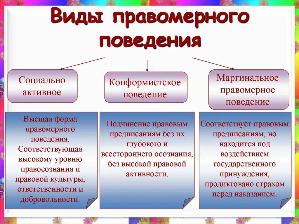 В любом обществе поощряется правомерное поведение. Предпосылки формирования правомерного поведения. Виды правомерного поведения с примерами. Юридические предпосылки правомерного поведения. Причины правомерного поведения.