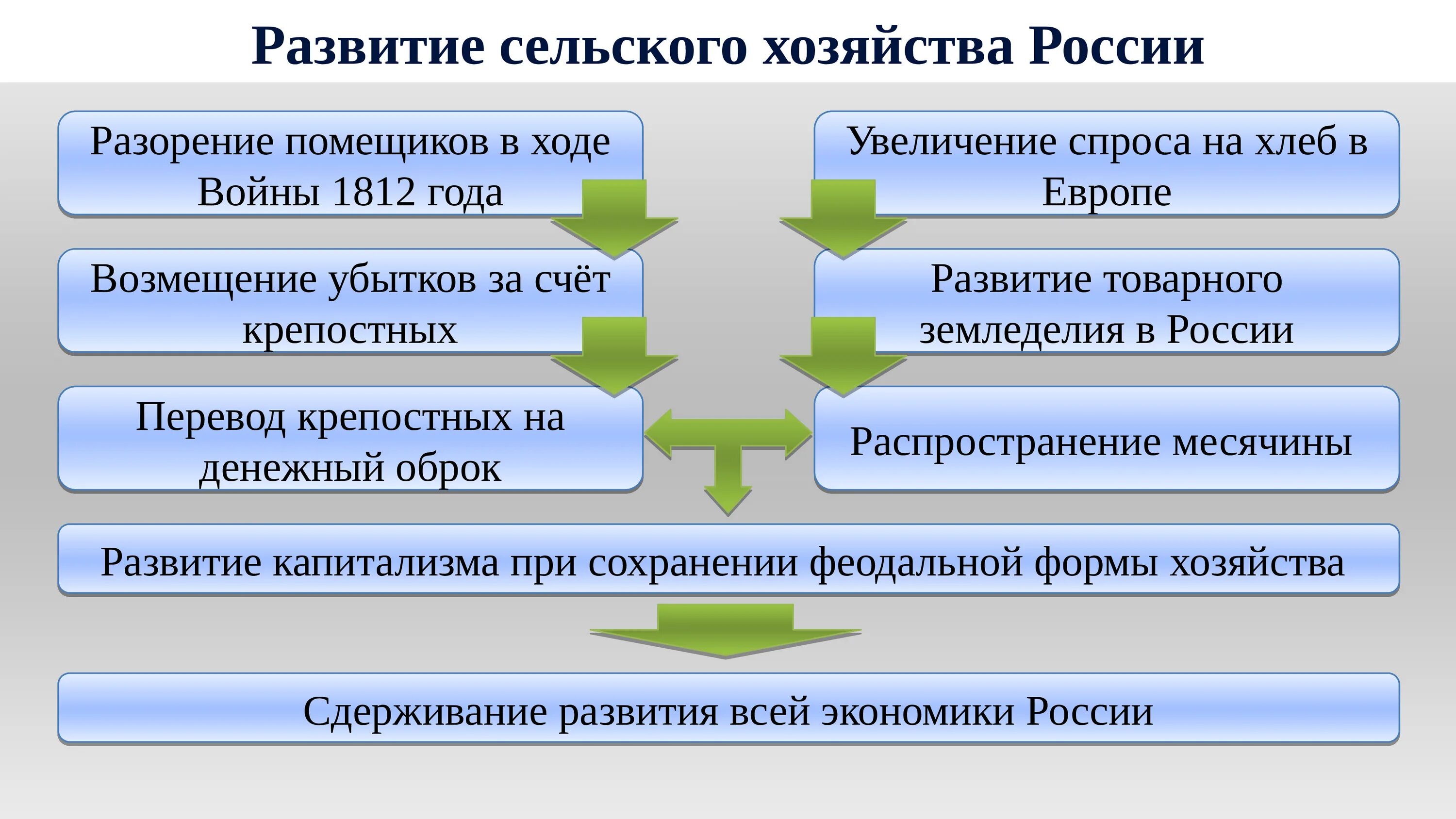 Развитие россии в новое время. Социально экономическое развитие после Отечественной войны 1812. Развитие сельского хозяйства 1812. Развитие сельского хозяйства после 1812. Экономический кризис после Отечественной войны 1812.