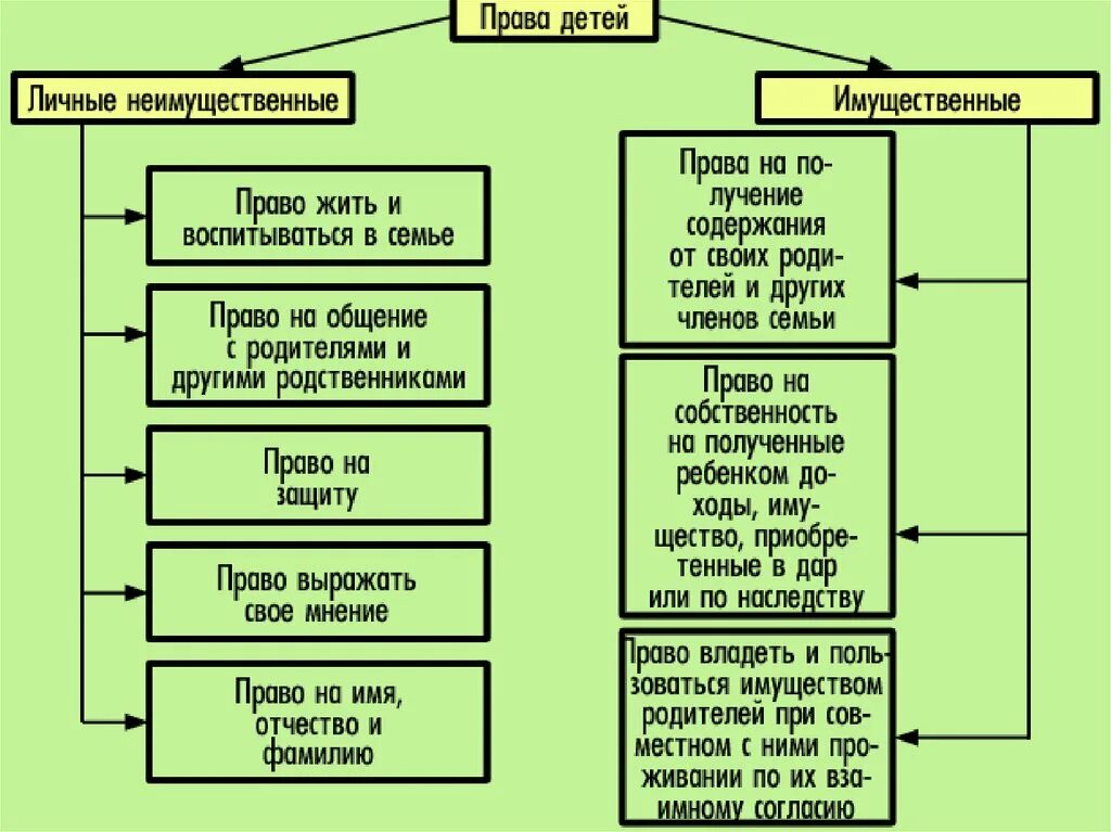 Имущественные права ребенка. Сделки с имуществом несовершеннолетних. Презентация имущественные права детей. Принцип раздельности имущества родителей и детей. Имущественные права детей.