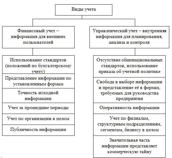 Методы учета затрат в финансовом и управленческом учете. Способы ведения учетной политики предприятия:. Финансовые расходы управленческом учете это. Учетная политика для целей управленческого учета. Правила ведения финансов