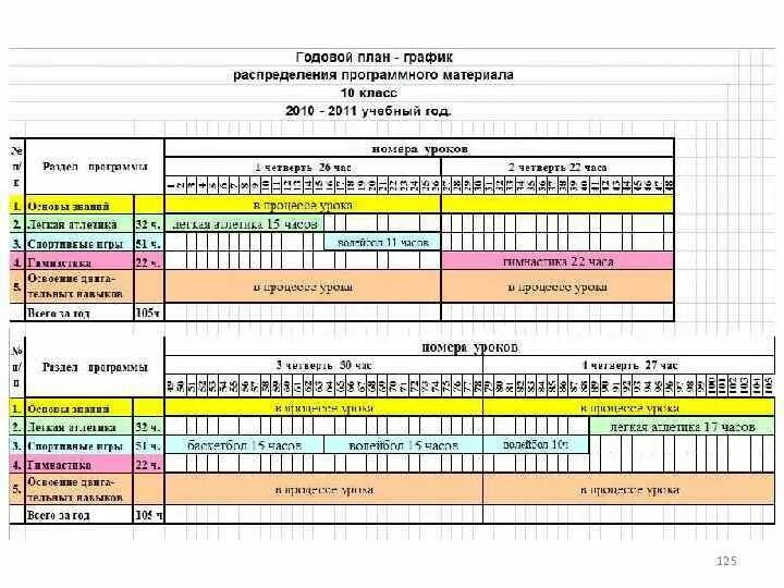 Годовой план-график по физической культуре 11 класс. Годовой план график по физической культуре школы. Годовой план-график по физической культуре 7 класс таблица. Годовой план-график по физической культуре 102 часа. План по году качества 2024