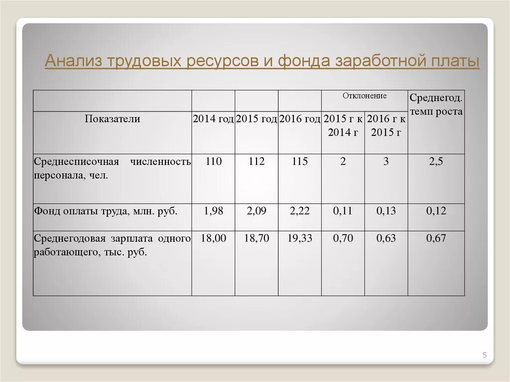 Численность работников и фонд заработной платы. Таблица трудовых ресурсов предприятия. Анализ трудовых ресурсов. Анализ трудовых ресурсов предприятия. Показатели анализа трудовых ресурсов.