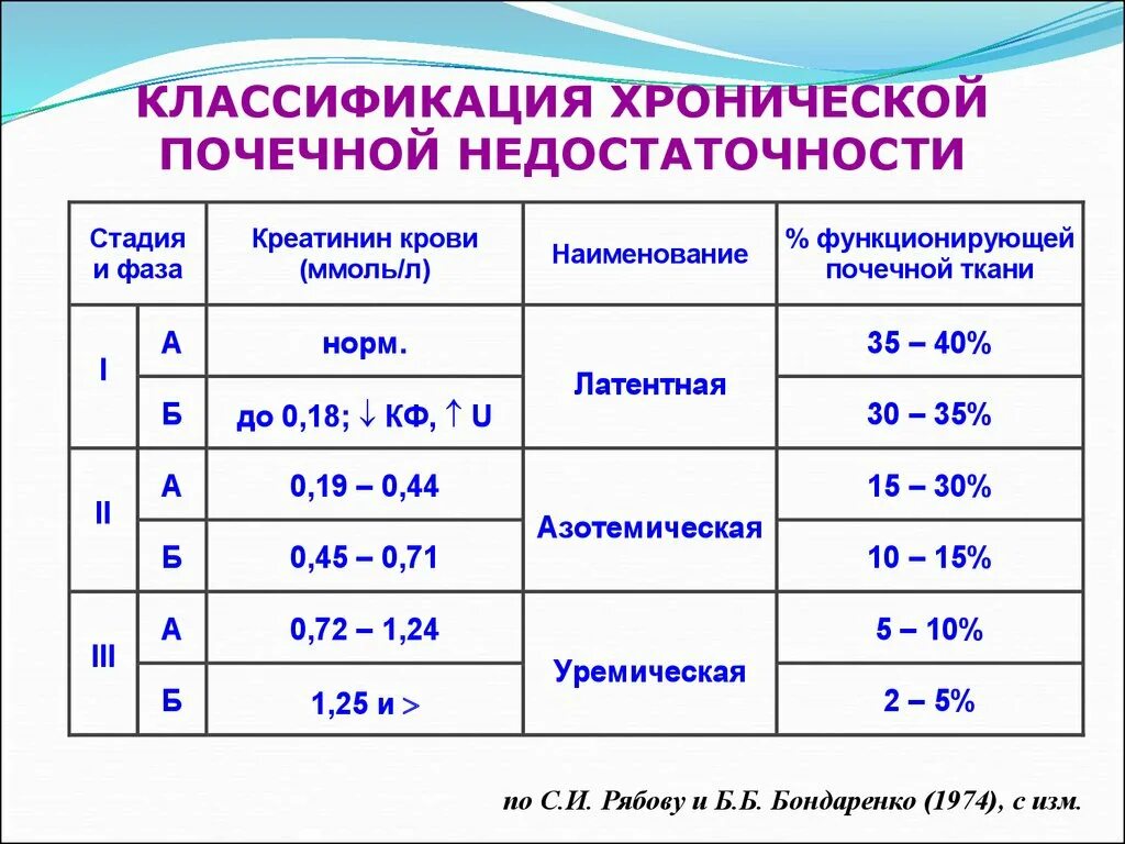 Хбп у взрослых. ХБП 3б(СКФ 30).. Хроническая почечная недостаточность классификация. Хроническая почечная недостаточность классификация по стадиям. Классификация стадий хронической болезни почек.