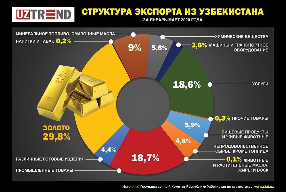 Экспортирующая организация. Структура экспорта Узбекистана. Структура экспорта Узб. Структура импорта и экспорта Узбекистана. Структура российского экспорта.