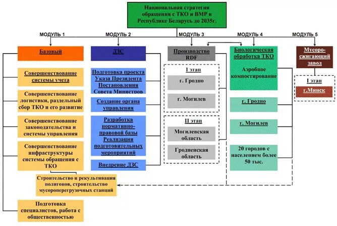 Национальные стратегии республики беларусь. Схема обращения с коммунальными отходами в РБ. Вторичные материальные ресурсы. Стратегия по управлению отходами. Структура завода по переработке отходов.