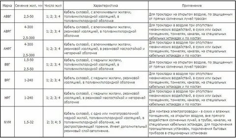 Провода и кабели область применения