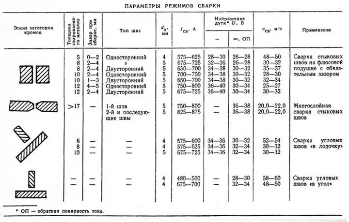 Сколько держит сварка. Параметры режима автоматической сварки под флюсом. Таблица параметров сварки под флюсом. Скорость автоматической сварки под флюсом. Автоматическая сварка под флюсом режимы сварки.