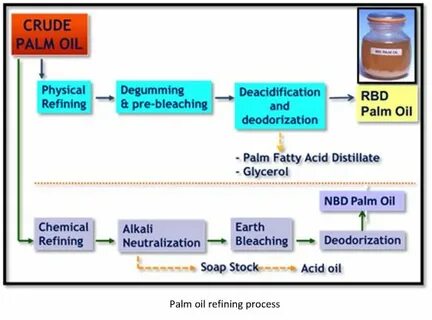 Acid oil