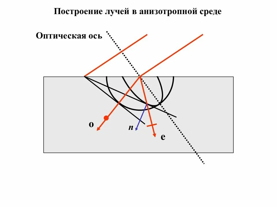 Ось поляризации. Оптическая ось поляризация. поляризация света в анизотропных средах. анизотропная среда. луч в анизотропной среде.