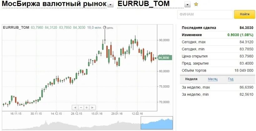 Мосбиржа доллар. Котировка валюты на бирже. Биржевой курс евро. Биржевой курс валют это. Московская биржа курс доллара к рублю сейчас