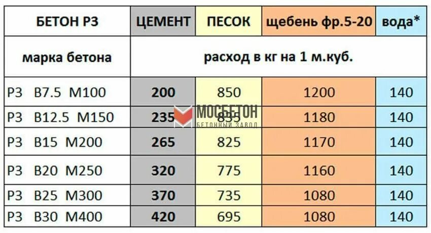 Бетон м200 пропорции на 1м3. Бетон пропорция щебень песок цемент на 1 м куб. Расход цемента на бетон м300. Количество песка щебня и цемента в 1 м3 бетона м250. Состав бетона для фундамента на 1 куб таблица.