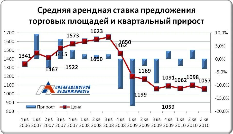 Изменения ставок аренды. Арендный процент автомобиля. Аренда арендные ставки