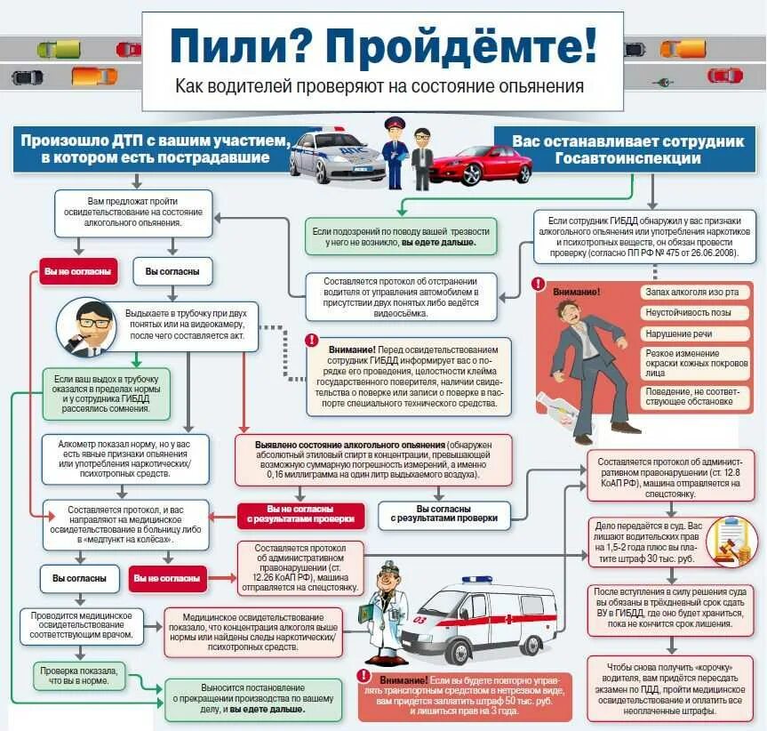 Проведение медицинского освидетельствования на состояние опьянения. Схема действий при ДТП. Порядок проведения освидетельствования. Алгоритм медицинского освидетельствования на состояние опьянения. Административные правила гибдд