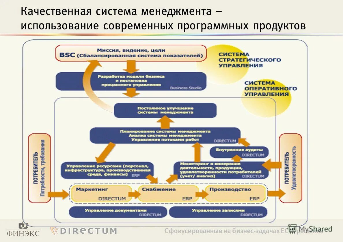 Процесс управления качеством программного продукта. Pdm и plm системы отличия. Система управления программными продуктами. Проектный менеджмент в производстве. Схему функциональной структуры программного обеспечения.