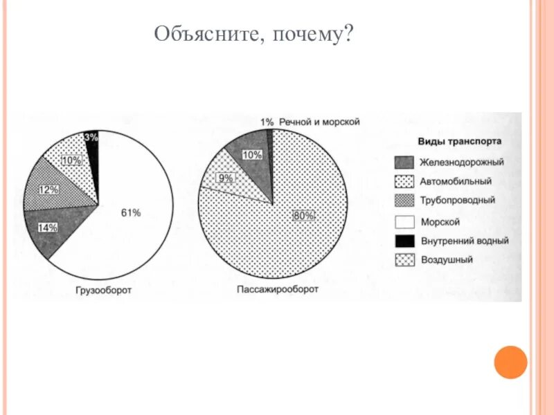 Морской пассажирооборот. Диаграмма грузооборота. Диаграмма грузооборота и пассажирооборота. Пассажирооборот диаграмма. Диаграмма пассажирооборот транспорта.