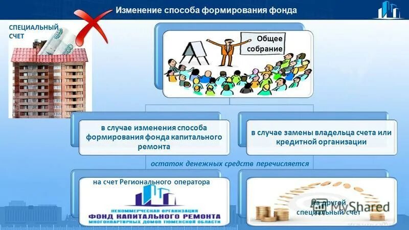 Способы формирования фонда капремонта. Изменение способа формирования фонда капитального ремонта. Фонд капитального ремонта многоквартирных домов. Спецсчет на капремонт. Организация совета дома