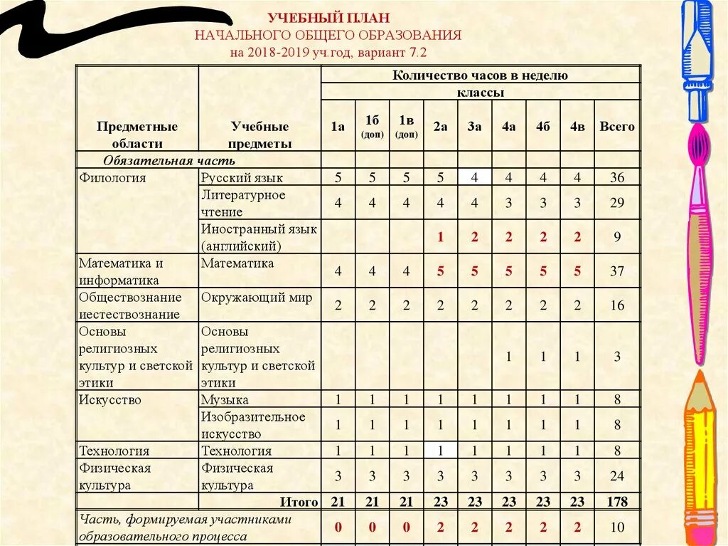 8 класс количество часов. Индивидуальный учебный план для детей с ОВЗ вариант 7.2. Учебный план начальной школы 1 класс школа России ФГОС. Учебный план по ФГОС НОО 2023. Учебный план для 1-4 классов по ФГОС 3 поколения ФГОС.