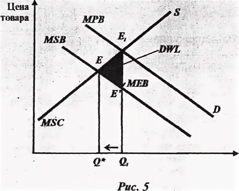1352 зенап 26 зенад. Введение налога спрос предложение. Безвозвратные потери общества. Безвозвратные потери общества. Чистые потери общества от монополии.