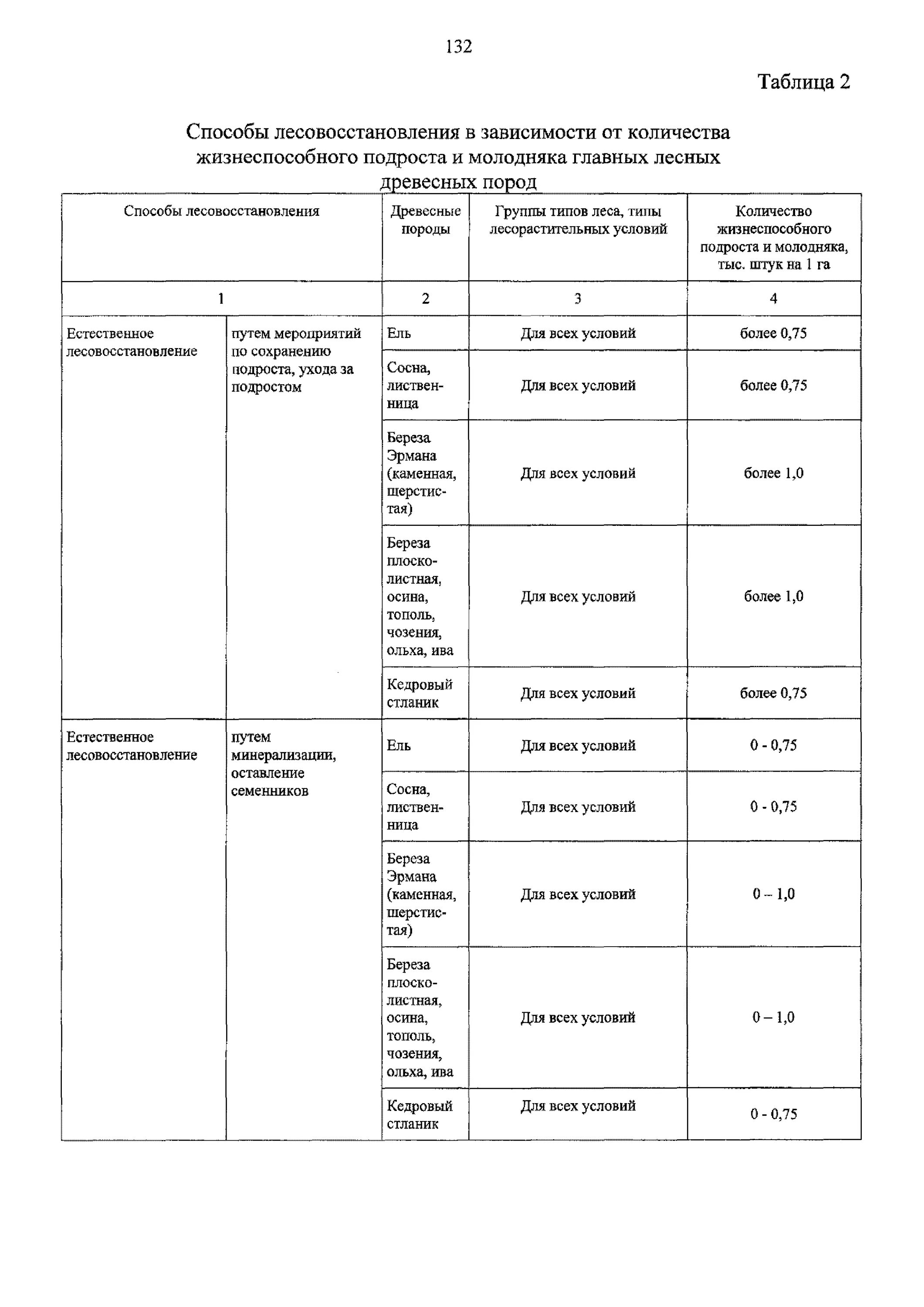 Приказ 1024 правила лесовосстановления. Таблица способы лесовосстановления. способы лесовосстановления. проект естественного лесовосстановления. проект лесовосстановления пример.