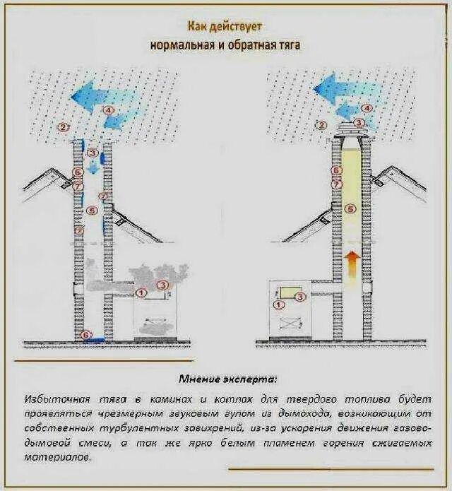 Тяга дымоходов газового котла. Схема тяга вентиляции трубе. Обратная тяга в дымоходе причины. Причины обратной тяги в дымоходе печи. Увеличить тягу дымовой трубы.