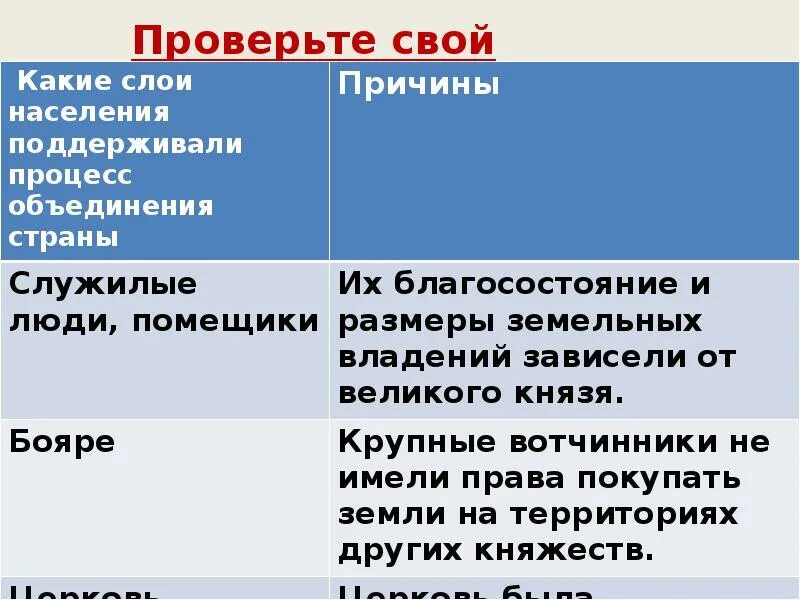 Московское княжество в первой половине 15 века слои населения таблица. Слои населения. Таблица слои населения княжество. Слои населения Московского княжества в 15 веке. Представители каких слоев населения принимали участие