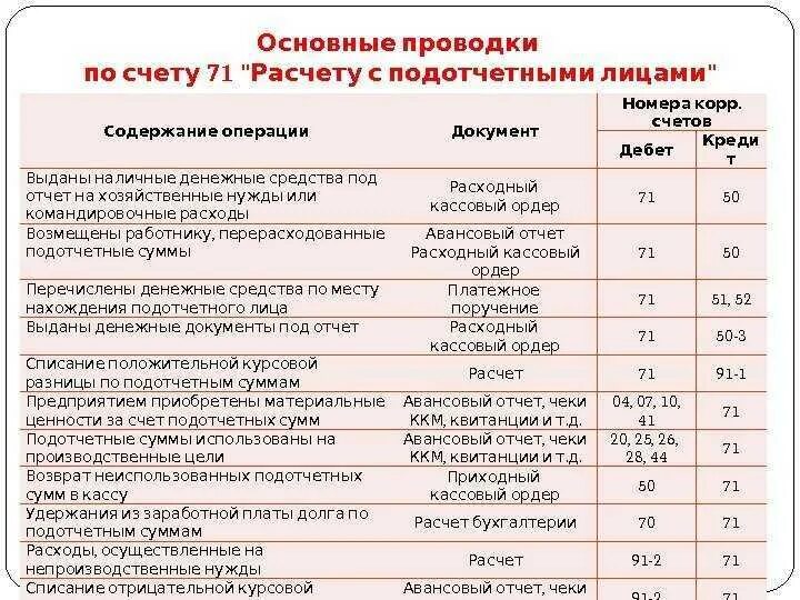 Выдача под отчет счет. Проводки счет 71 в бухгалтерском учете проводки. выданы из кассы денежные средства подотчетному. выдано из кассы в подотчет проводка. выданы из кассы денежные средства под отчет проводка.