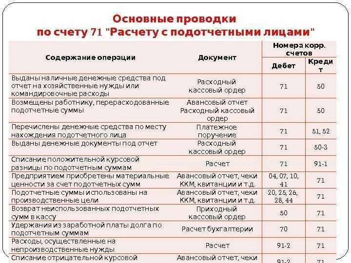 Проводки счет 71 в бухгалтерском учете проводки. Выдано из кассы в подотчет проводка. Выданы из кассы денежные средства подотчетному. Выдано из кассы в подотчет для приобретения материалов проводка. Счета расчетов материалов