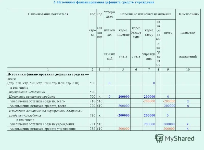 Наименование источника финансирования. Коды источников финансирования. Финансирование дефицита бюджета. Недостаток средств в бюджете. Отчеты государственных бюджетных учреждений