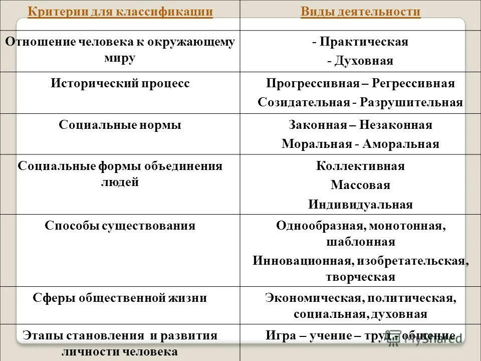 Определенным отношением человека к деятельности. Виды деятельности практическая и духовная. Критерии видов деятельности. Прогрессивная и регрессивная деятельность примеры. Классификация видов деятельности практическая духовная.