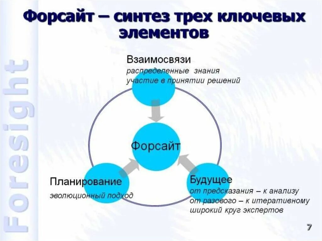 Форсайт аналитическая. Форсайт. Форсайт-технологии методы. Форсайт схема. Форсайт технологии в образовании.