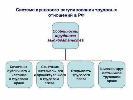 Цели правового регулирования трудовых отношений