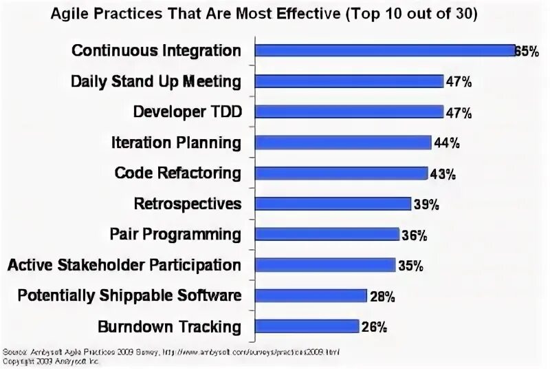 Agile practices. Agile practice guide.
