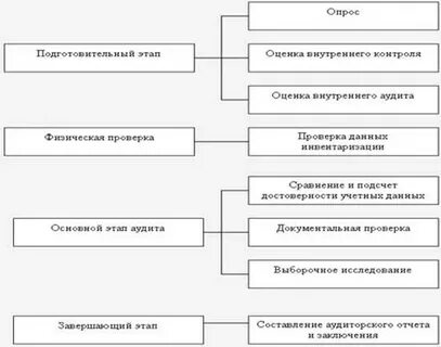 Аудит нематериальных активов