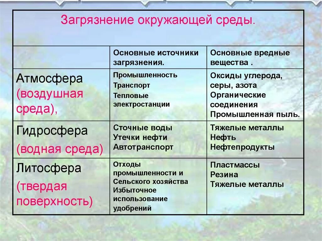 Назовите главные источники. Основные источники загрязнения окружающей среды. Виды загрязнения окружающей среды. Основные виды загрязнения окружающей среды. Основные загрязнители среды.